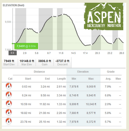 The Aspen Backcountry Marathon Elevation Chart